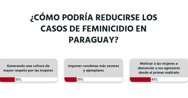 La Nación / Votá LN:  para evitar más feminicidios se debe realizar más campañas de concientización