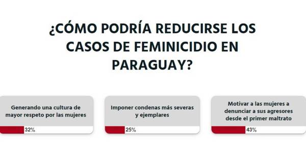 La Nación / Votá LN: para evitar más feminicidios se debe realizar más campañas de concientización