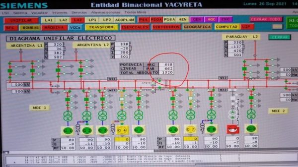 Por primera vez en la historia, Paraguay retiró más del 50% de la energía generada por Yacyretá