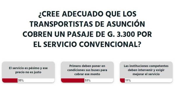 La Nación / Votá LN: se deben poner en condiciones los buses para aumentar el precio del pasaje