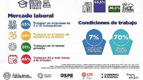 1.100.000 jóvenes trabajan, dice Mtess