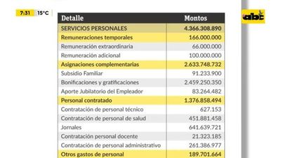 Intendente pide aumento de más de G. 2.000 millones para bonificaciones y gratificaciones - ABC Noticias - ABC Color