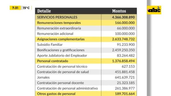 Intendente pide aumento de más de G. 2.000 millones para bonificaciones y gratificaciones - ABC Noticias - ABC Color