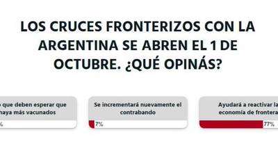 La Nación / Votá LN: la reapertura de las fronteras con la Argentina reactivará la economía