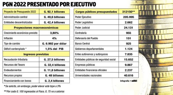 Hasta ahora, pedidos de ampliación al PGN 2022 suman  US$ 145 millones - Nacionales - ABC Color