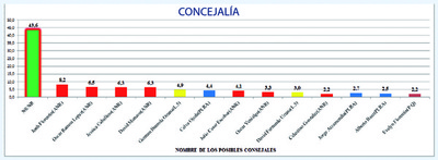 Encuesta otorga importante ventaja a los candidatos de ANR a la Junta de Hernandarias - La Clave