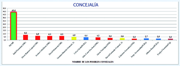Encuesta otorga importante ventaja a los candidatos de ANR a la Junta de Hernandarias - La Clave