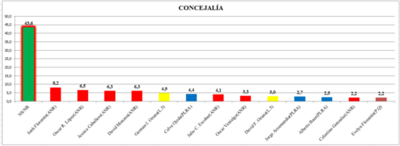 Encuesta otorga importante ventaja a los candidatos de ANR a la Junta de Hernandarias - La Clave