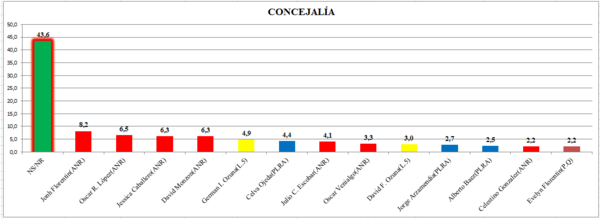 Encuesta otorga importante ventaja a los candidatos de ANR a la Junta de Hernandarias - La Clave