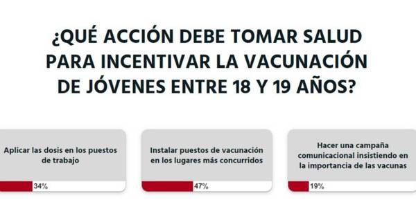 La Nación / Votá LN: lectores opinan que deben instalarse puestos de vacunación en lugares más concurridos