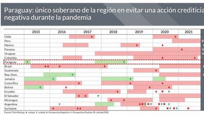 Fitch aboga para que Paraguay se oriente a fondos soberanos