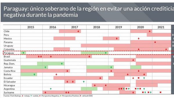 Fitch aboga para que Paraguay se oriente a fondos soberanos