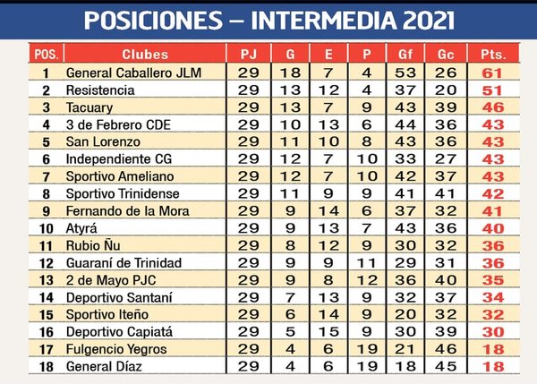 Expectativa en esta ronda en Intermedia - Fútbol de Ascenso de Paraguay - ABC Color