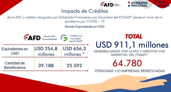FOGAPY benefició a casi 75.000 personas en pandemia