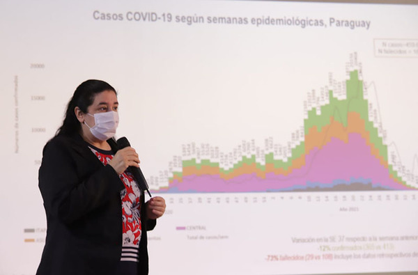 El 97% de los distritos registra baja transmisión de coronavirus en Paraguay