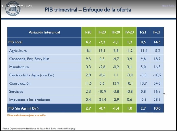 PIB paraguayo “rebota” 14,5% en el segundo trimestre del 2021 - MarketData