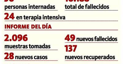 La Nación / Reportan 3 nuevos decesos y 46 de meses anteriores