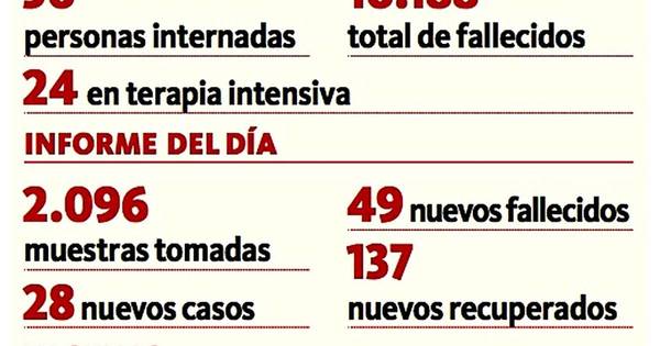 La Nación / Reportan 3 nuevos decesos y 46 de meses anteriores