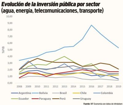 La inversión en infraestructura: crecimiento y productividad - Económico - ABC Color