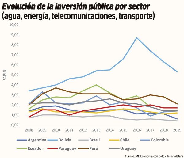 La inversión en infraestructura: crecimiento y productividad - Económico - ABC Color
