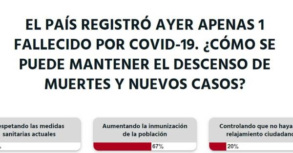 La Nación / Votá LN: se debe aumentar la cantidad de inmunizados para seguir combatiendo al COVID-19