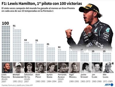Los récords de Lewis Hamilton - Automovilismo - ABC Color