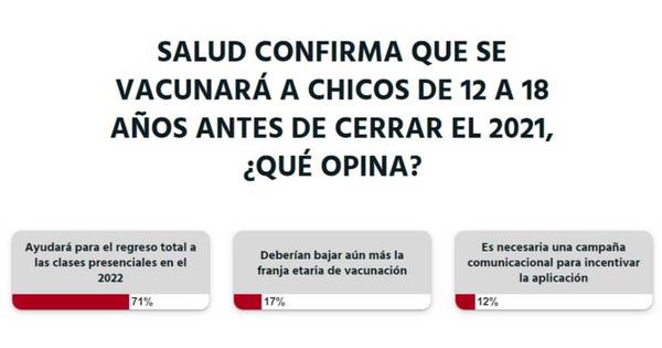 La Nación / Votá LN: vacunación de niños y adolescentes ayudará para el regreso seguro a clases