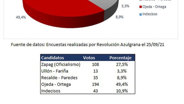 Los Zapag pierden en intención de votos