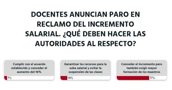 La Nación / Votá LN: hay que pagar aumento a docentes, pero también se deben formarse más