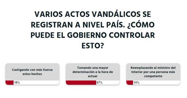 La Nación / Votá LN: Gobierno debe actuar con más determinación ante hechos de violencia