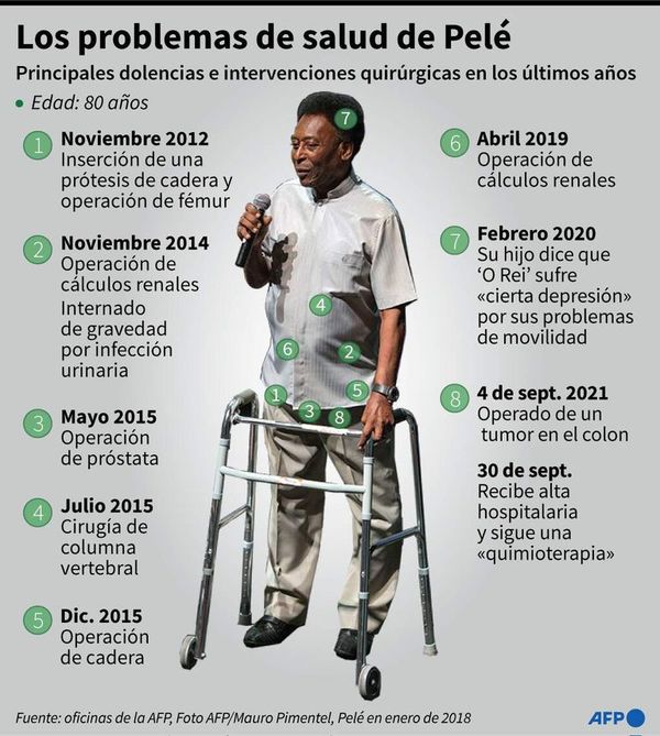 Pelé sale de alta y seguirá quimioterapia - Fútbol - ABC Color