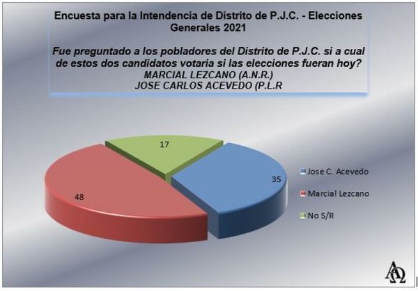 Encuesta da amplia ventaja a Marcial Lezcano sobre José C. Acevedo en Pedro Juan