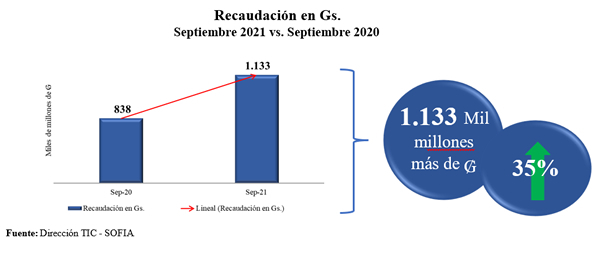 Aduanas registró recaudación histórica de ₲ 1,13 billones - El Trueno