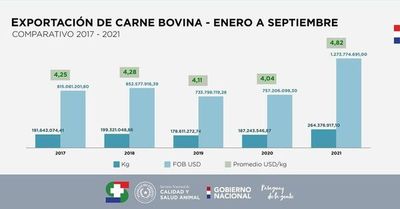 Exportación de carne ya es récord anual absoluto de todos los tiempos - Nacionales - ABC Color