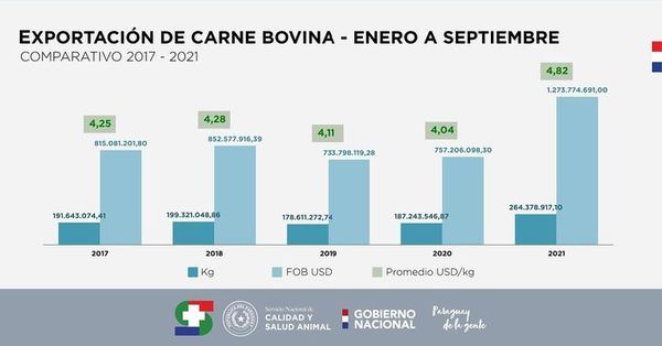 Exportación de carne ya es récord anual absoluto de todos los tiempos - Nacionales - ABC Color
