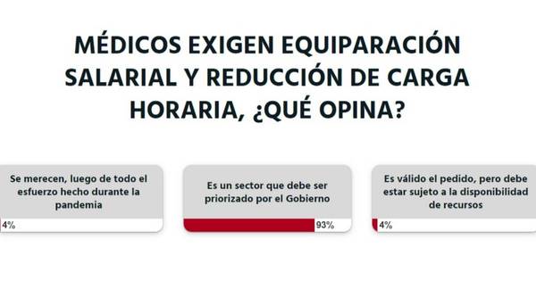 La Nación / Votá LN: el sector de la salud debe ser prioridad para el Gobierno, según lectores
