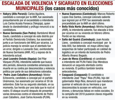La ola de sicariato contra candidatos municipales genera terror en la gente - Nacionales - ABC Color