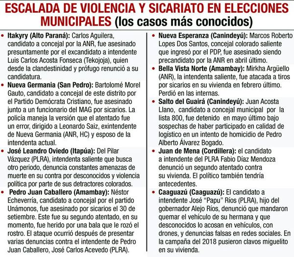 La ola de sicariato contra candidatos municipales genera terror en la gente - Nacionales - ABC Color