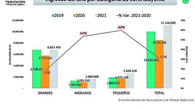 Estadísticas de la SET  muestran una sostenida recuperación de las pymes