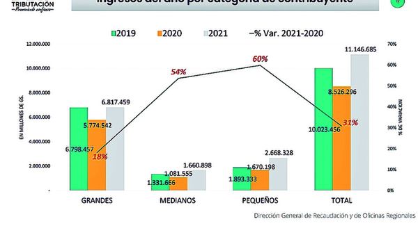 Estadísticas de la SET muestran una sostenida recuperación de las pymes
