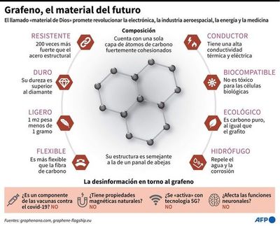La ruta del grafeno: promisorio nanomaterial que alimenta la desinformación antivacunas - Ciencia - ABC Color