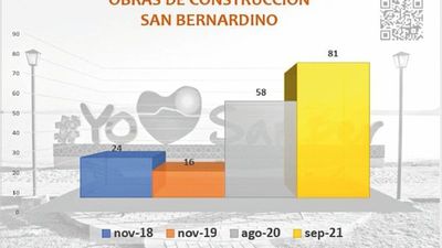 La construcción de residencias en San Ber crece 40% en un año