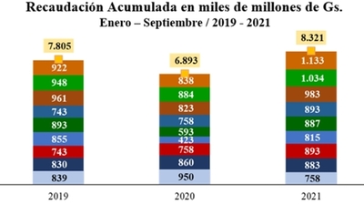 Aduanas registró recaudación histórica de ₲ 1,13 billones
