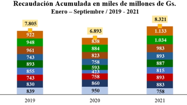 Aduanas registró recaudación histórica de ₲ 1,13 billones