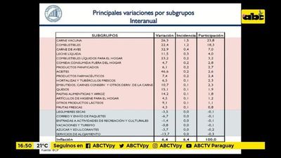 Reporte sobre inflación del BCP - Factor Clave - ABC Color