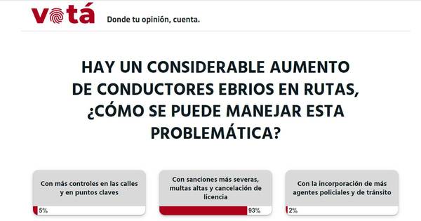 La Nación / Votá LN: se debe sancionar severamente a los conductores ebrios, opinan los lectores