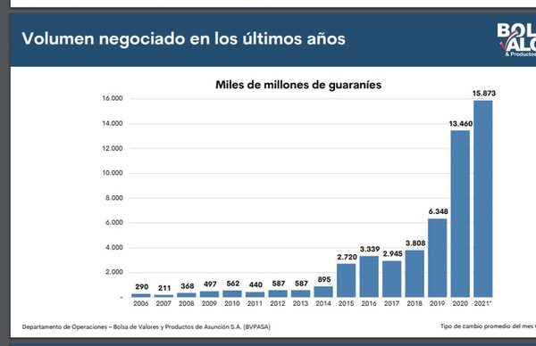 Negocios en la Bolsa de Valores crecieron 70% hasta setiembre - Nacionales - ABC Color