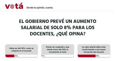 La Nación / Votá LN: el incremento salarial del docente debe ser acorde a la formación profesional, opinan