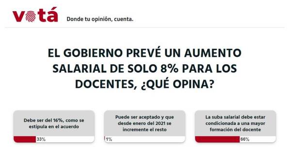 La Nación / Votá LN: el incremento salarial del docente debe ser acorde a la formación profesional, opinan