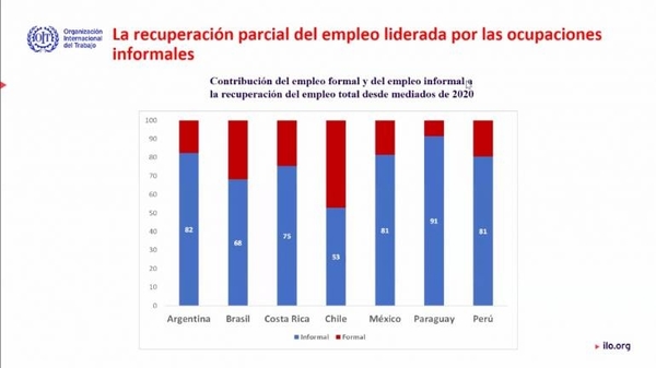 Diario HOY | Destacan la recuperación del empleo en Paraguay